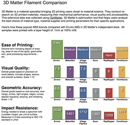 3D Printlife Enviro Çevre Dostu ABS 1.75 mm Karbon 3D Yazıcı Filament, Boyutsal Doğruluk